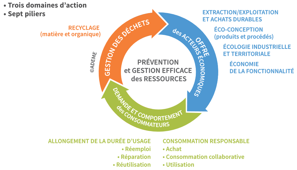 Piliers de l'économie circulaire